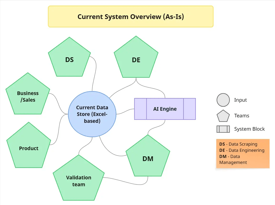 Current system overview - four teams coordinating through an Excel-based data store, with an AI enrichment engine in the middle
