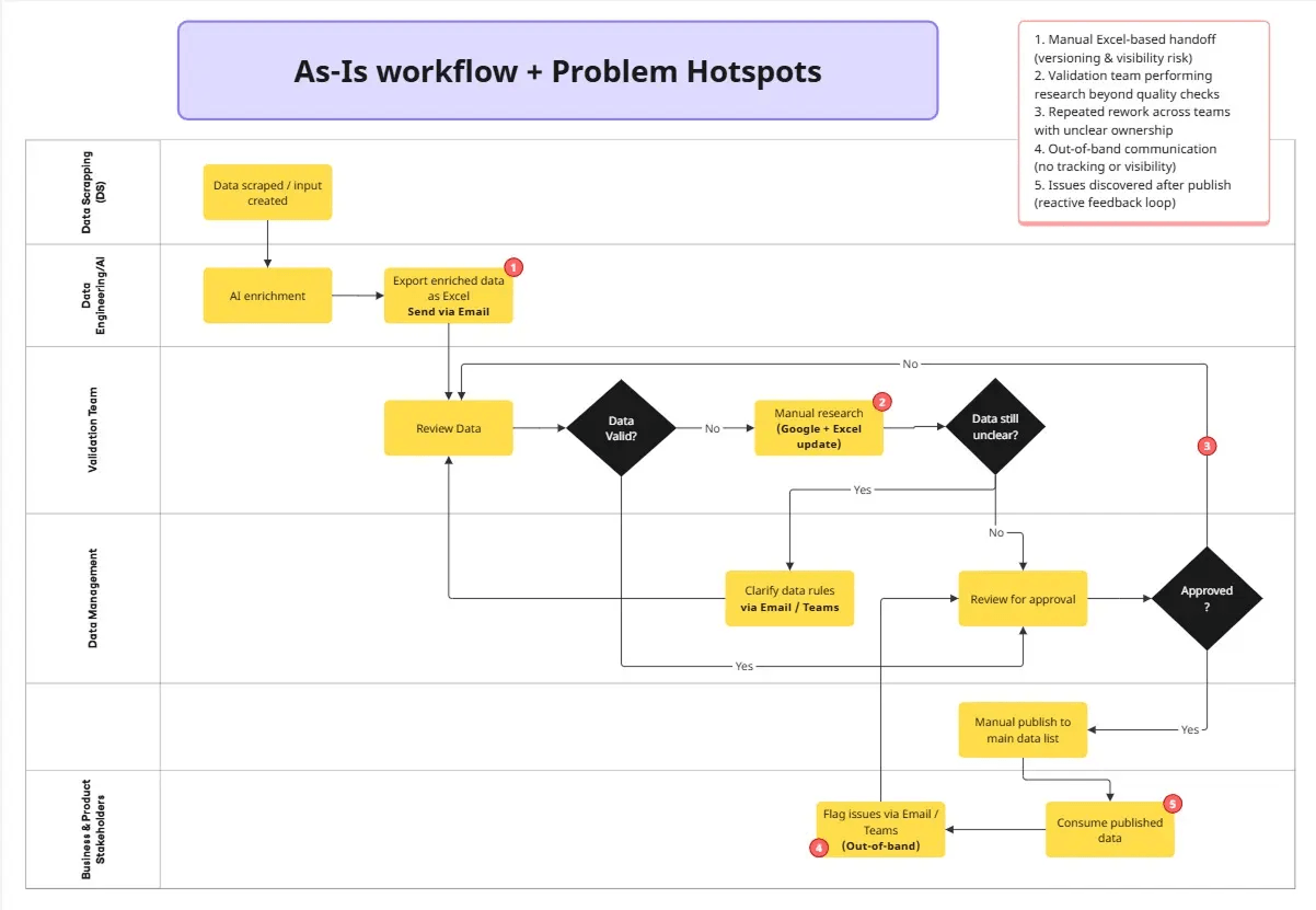 As-is workflow across all five teams with the five problem hotspots marked