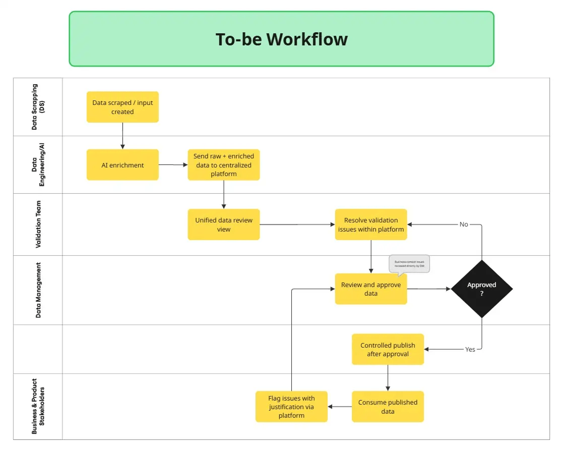 To-be workflow - all coordination moves into the centralized platform
